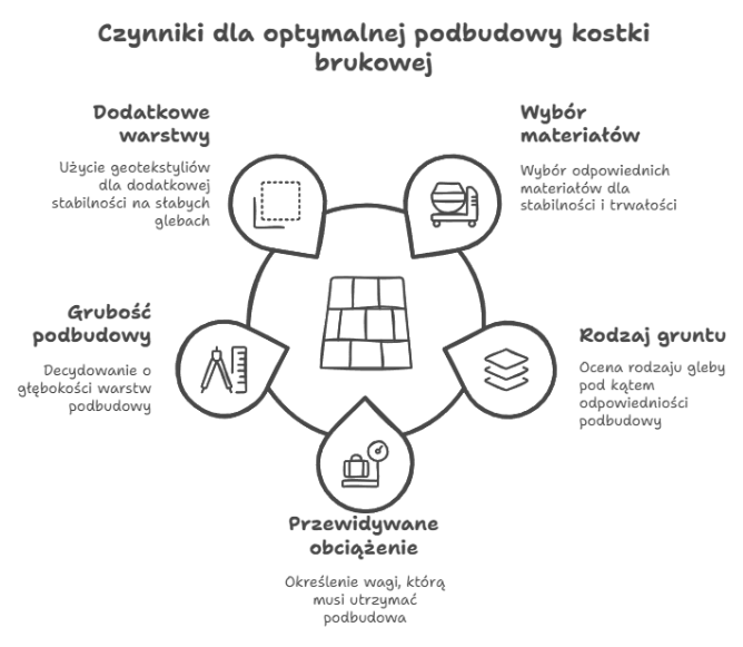 Czynniki dla optymalnej podbudowy kostki brukowej