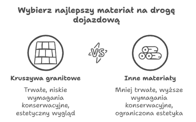 Najlepszy materiał na drogę dojazdową