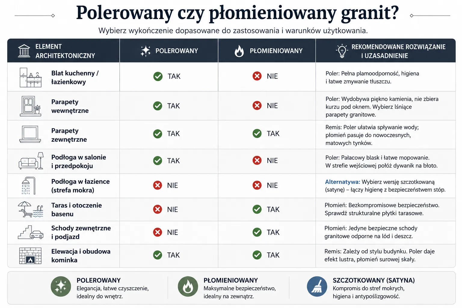 Polerowany czy płomieniowany granit?