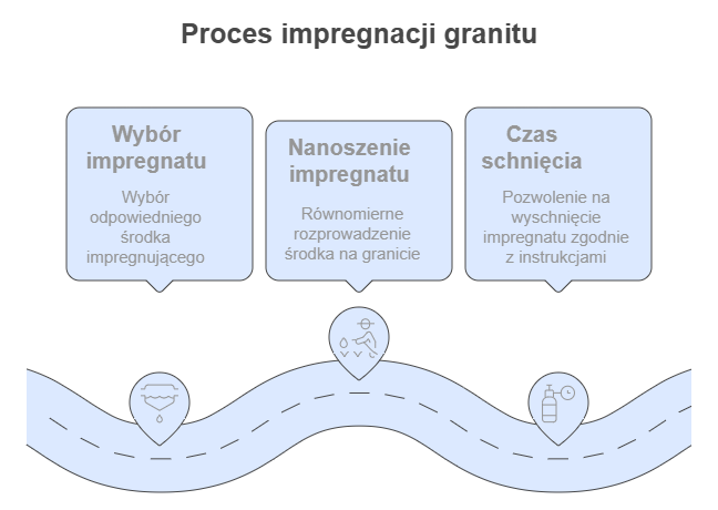 Proces impregnacji granitu
