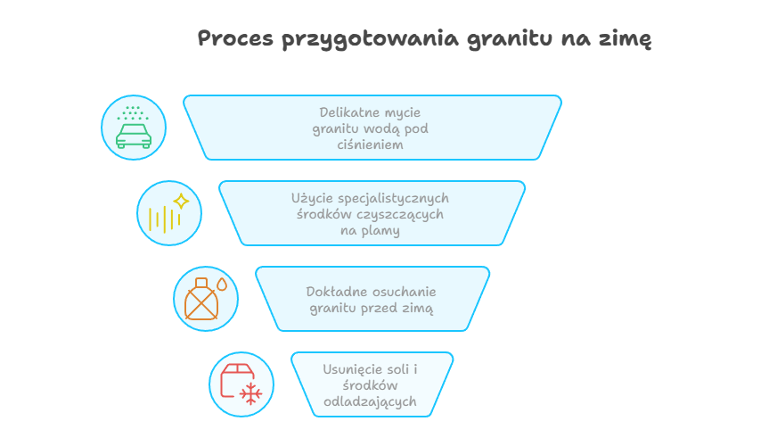 Proces przygotowania granitu na zimę