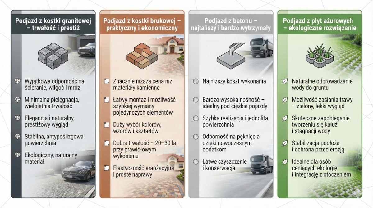 Porównanie różnych materiałów na podjazd